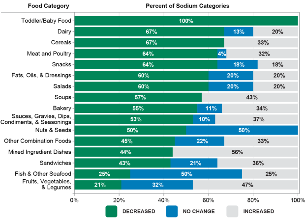 Progress in Sodium Reduction in Common Food Groups (2010 to 2022)