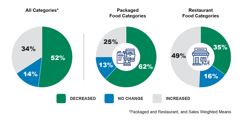 Progress in Sodium Reduction for Packaged and Restaurant Food Categories (2010 to 2022)